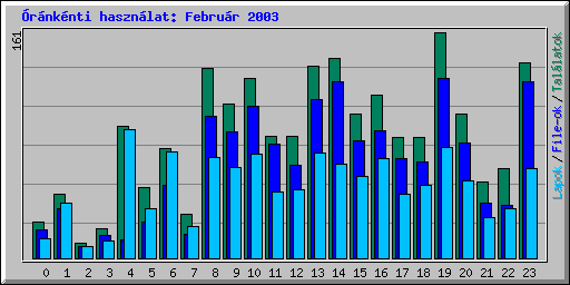 �r�nk�nti haszn�lat: Febru�r 2003
