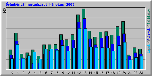 �r�nk�nti haszn�lat: M�rcius 2003